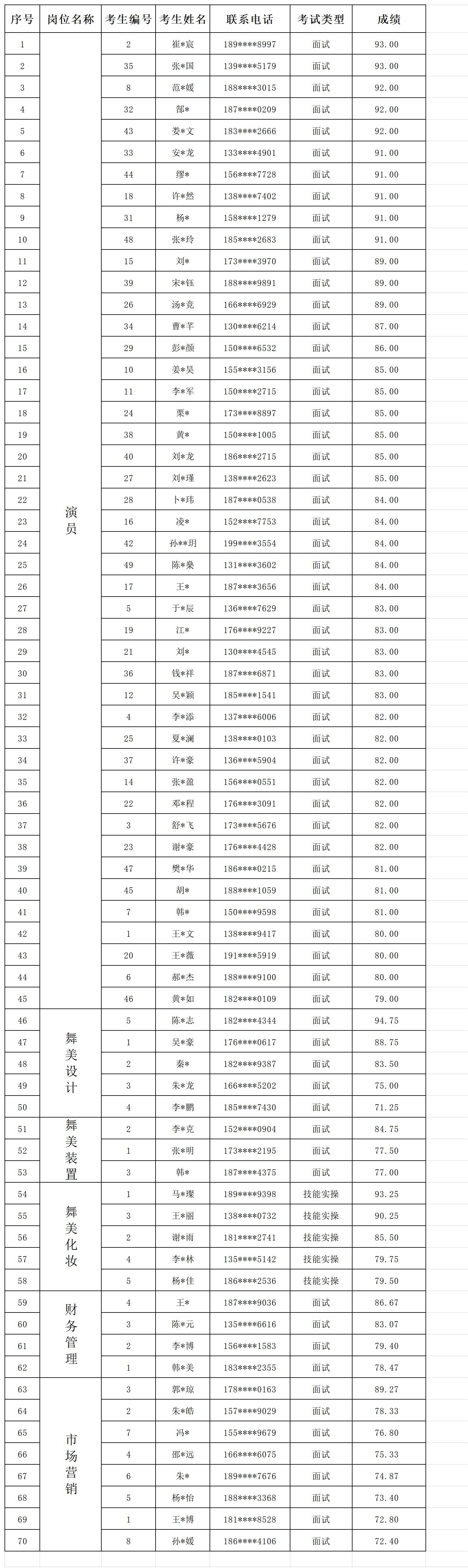 各岗位招聘最终成绩公示(2)_成绩.jpg